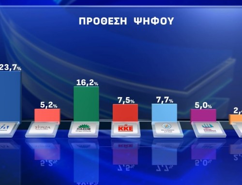 Δημοσκόπηση Opinion Poll: Προβάδισμα 9,4 μονάδων της ΝΔ έναντι του ΠΑΣΟΚ – Πέμπτο κόμμα ο ΣΥΡΙΖΑ