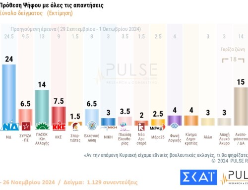 Δημοσκόπηση Pulse: Θετικά η αξιολογείται η απόφαση για διαγραφή Σαμαρά – «Κόβει» από ΣΥΡΙΖΑ το Κίνημα Δημοκρατίας