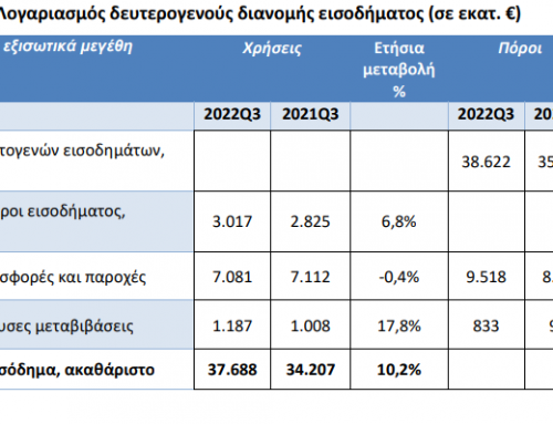 ΕΛΣΤΑΤ: Αυξημένο το διαθέσιμο εισόδημα των νοικοκυριών το τρίτo τρίμηνο το 2022- Κατά 10,2%