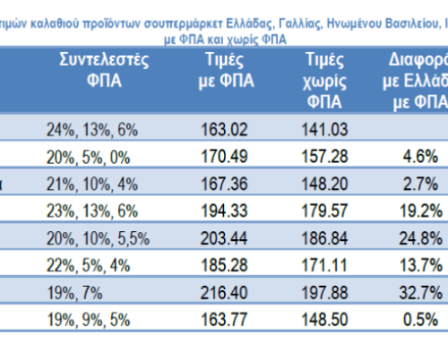 ΙΕΛΚΑ: Πόσο κοστίζει το καλάθι του σούπερ μάρκετ στην Ελλάδα συγκριτικά με άλλες ευρωπαϊκές χώρες (πίνακες)